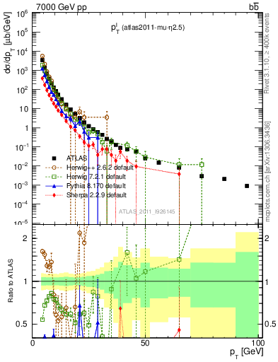 Plot of l.pt in 7000 GeV pp collisions
