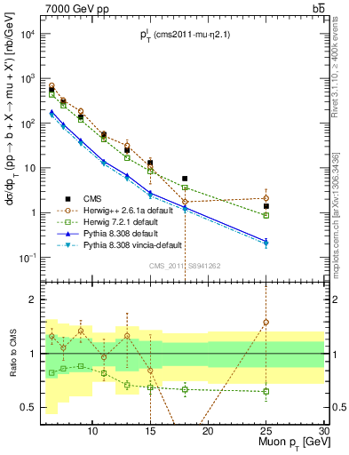 Plot of l.pt in 7000 GeV pp collisions
