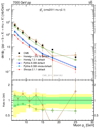 Plot of l.pt in 7000 GeV pp collisions