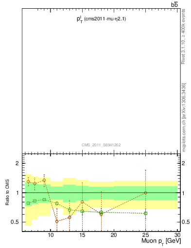 Plot of l.pt in 7000 GeV pp collisions