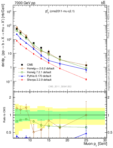 Plot of l.pt in 7000 GeV pp collisions
