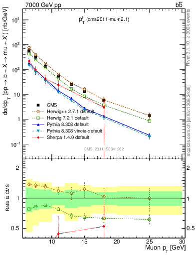 Plot of l.pt in 7000 GeV pp collisions