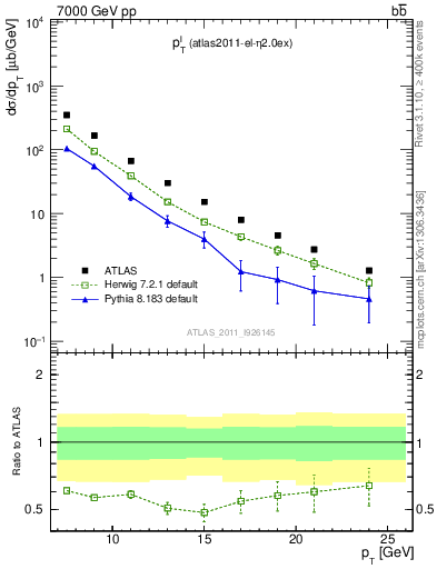Plot of l.pt in 7000 GeV pp collisions
