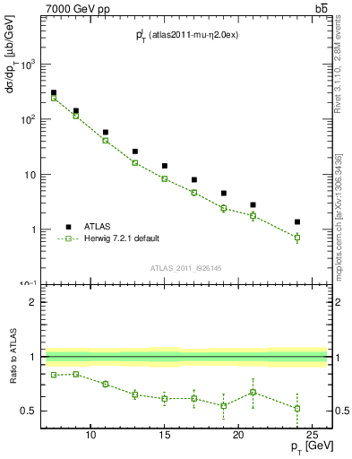 Plot of l.pt in 7000 GeV pp collisions