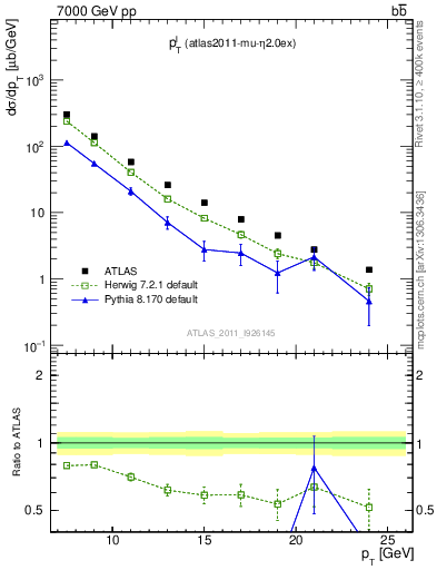 Plot of l.pt in 7000 GeV pp collisions