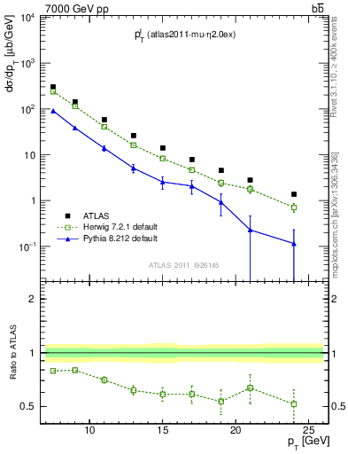 Plot of l.pt in 7000 GeV pp collisions