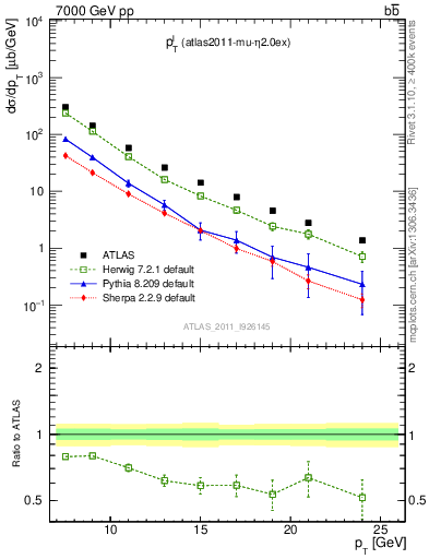Plot of l.pt in 7000 GeV pp collisions