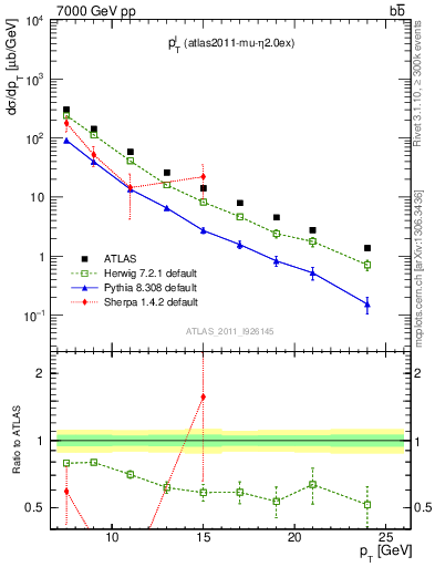 Plot of l.pt in 7000 GeV pp collisions