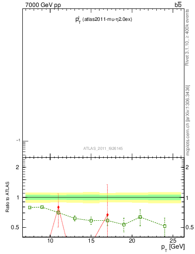 Plot of l.pt in 7000 GeV pp collisions