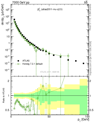 Plot of l.pt in 7000 GeV pp collisions