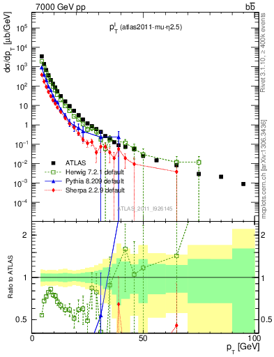 Plot of l.pt in 7000 GeV pp collisions