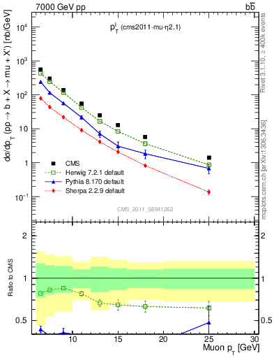 Plot of l.pt in 7000 GeV pp collisions