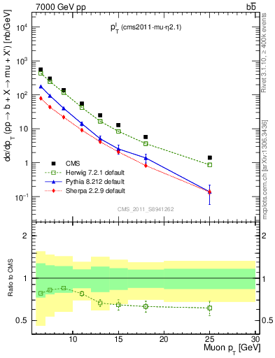 Plot of l.pt in 7000 GeV pp collisions