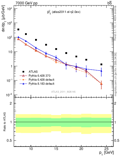 Plot of l.pt in 7000 GeV pp collisions