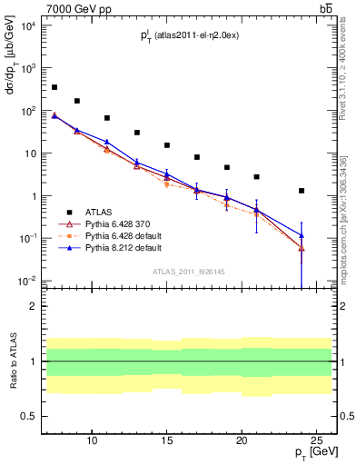 Plot of l.pt in 7000 GeV pp collisions