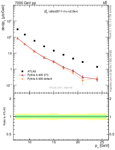 Plot of l.pt in 7000 GeV pp collisions