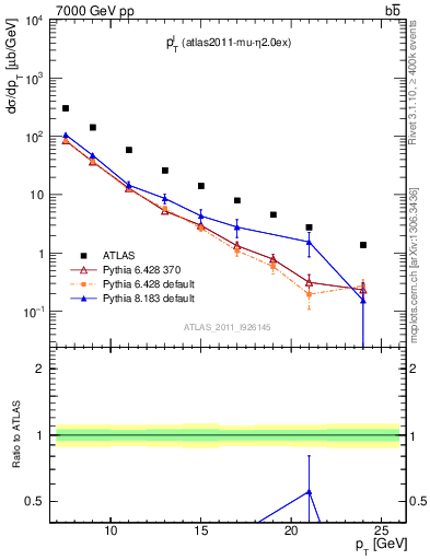 Plot of l.pt in 7000 GeV pp collisions