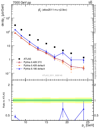 Plot of l.pt in 7000 GeV pp collisions