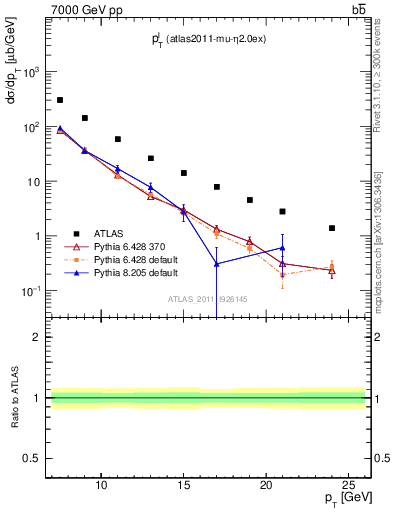 Plot of l.pt in 7000 GeV pp collisions