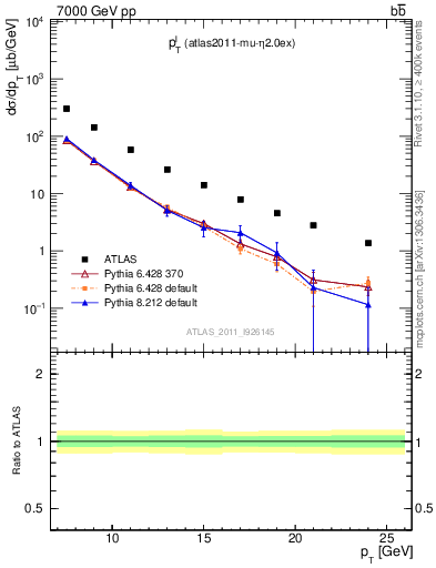 Plot of l.pt in 7000 GeV pp collisions