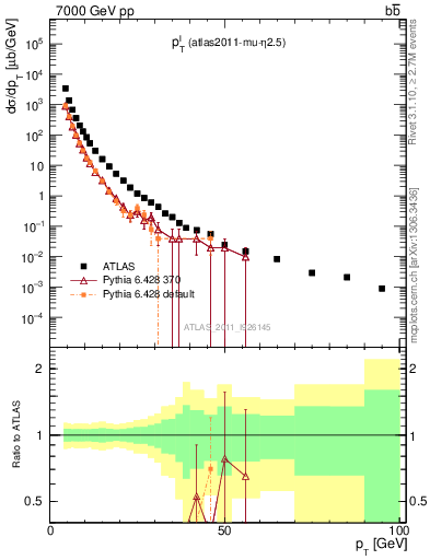 Plot of l.pt in 7000 GeV pp collisions