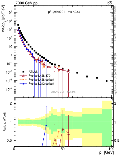 Plot of l.pt in 7000 GeV pp collisions