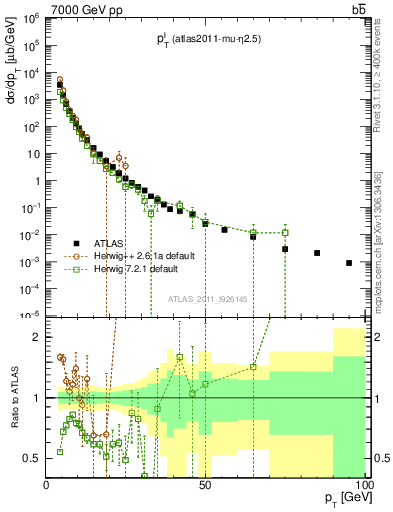 Plot of l.pt in 7000 GeV pp collisions