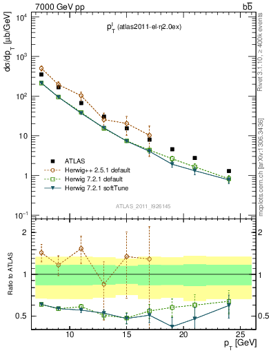 Plot of l.pt in 7000 GeV pp collisions