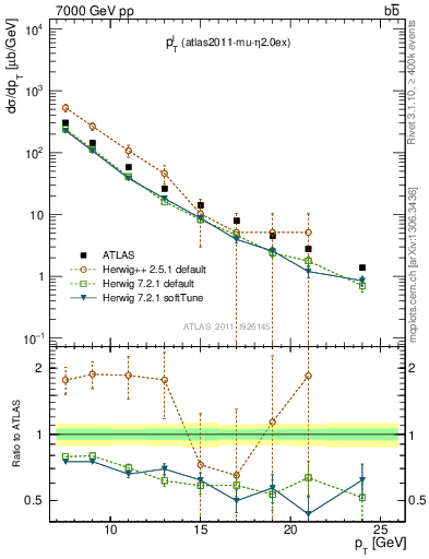 Plot of l.pt in 7000 GeV pp collisions