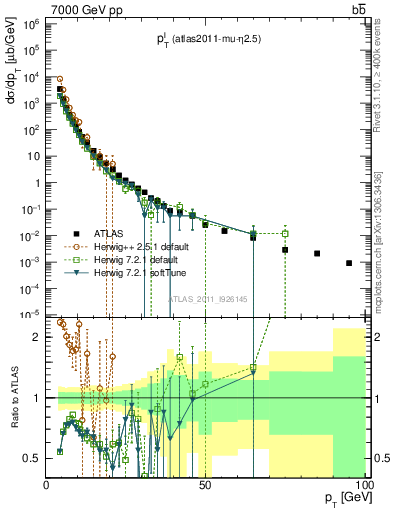 Plot of l.pt in 7000 GeV pp collisions