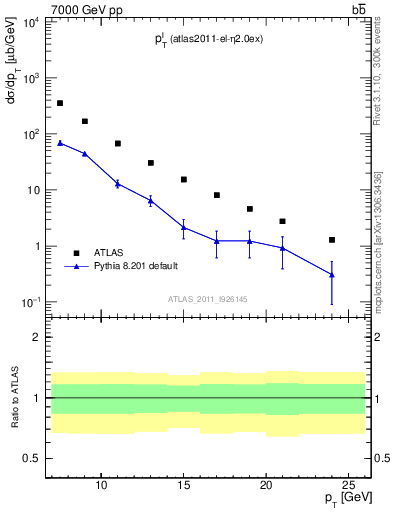 Plot of l.pt in 7000 GeV pp collisions