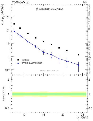 Plot of l.pt in 7000 GeV pp collisions