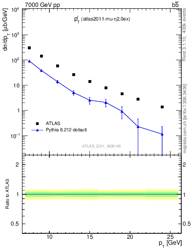 Plot of l.pt in 7000 GeV pp collisions