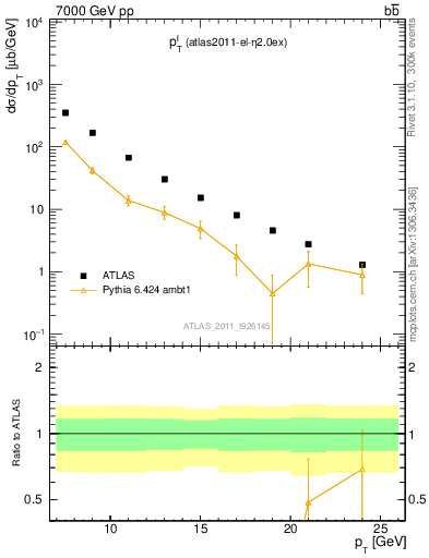 Plot of l.pt in 7000 GeV pp collisions