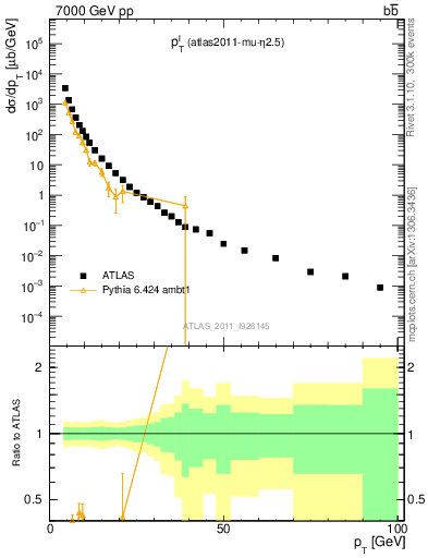 Plot of l.pt in 7000 GeV pp collisions