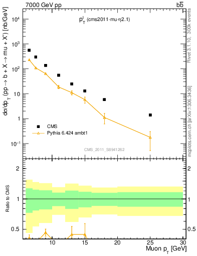 Plot of l.pt in 7000 GeV pp collisions