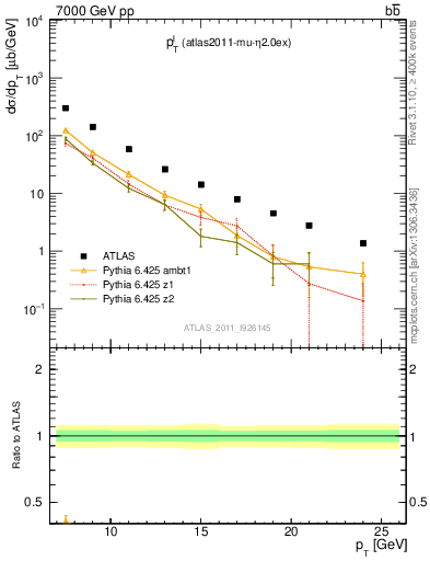 Plot of l.pt in 7000 GeV pp collisions