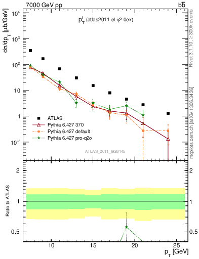 Plot of l.pt in 7000 GeV pp collisions