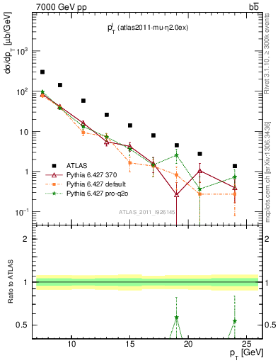 Plot of l.pt in 7000 GeV pp collisions