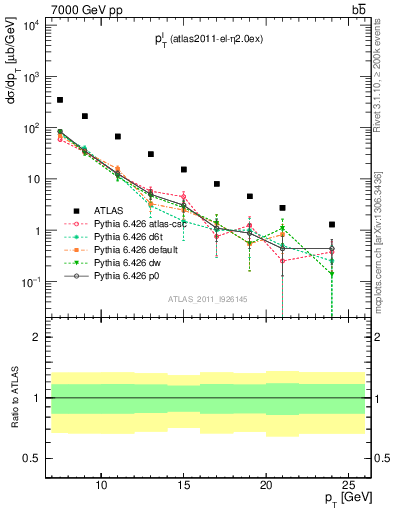 Plot of l.pt in 7000 GeV pp collisions