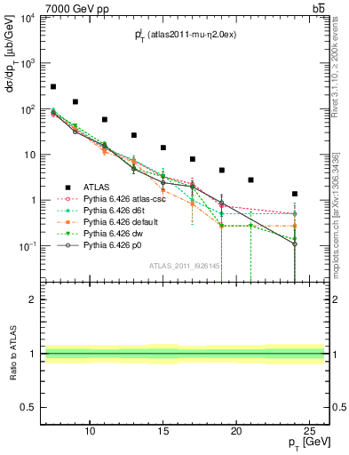 Plot of l.pt in 7000 GeV pp collisions