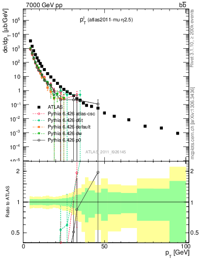 Plot of l.pt in 7000 GeV pp collisions