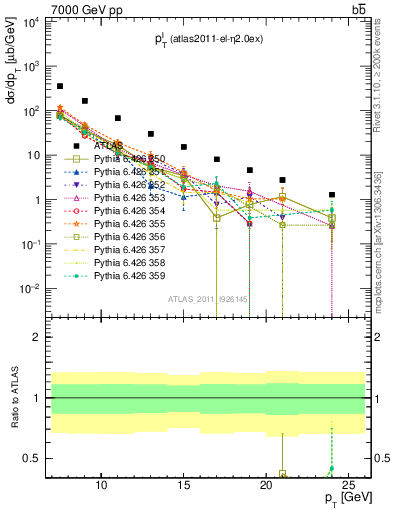 Plot of l.pt in 7000 GeV pp collisions