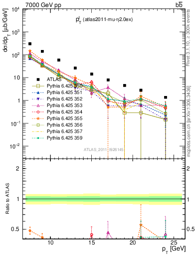 Plot of l.pt in 7000 GeV pp collisions