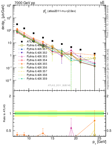 Plot of l.pt in 7000 GeV pp collisions