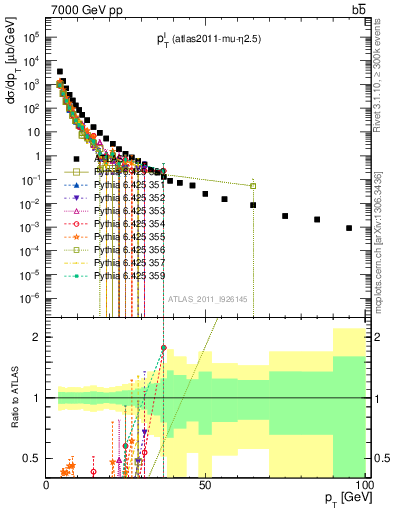 Plot of l.pt in 7000 GeV pp collisions