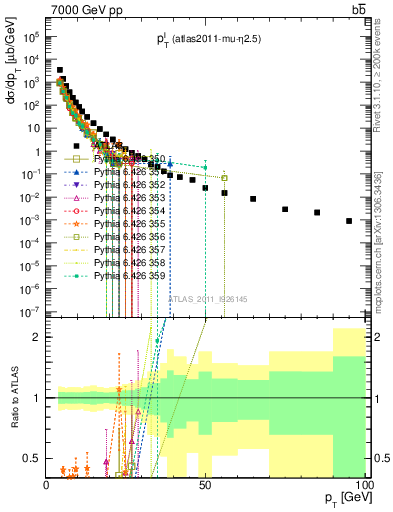Plot of l.pt in 7000 GeV pp collisions
