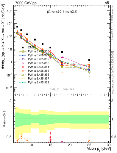 Plot of l.pt in 7000 GeV pp collisions