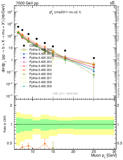 Plot of l.pt in 7000 GeV pp collisions