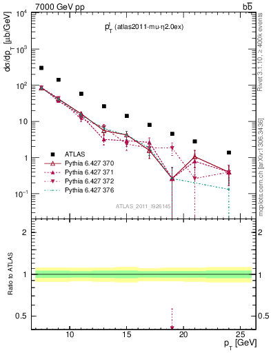 Plot of l.pt in 7000 GeV pp collisions